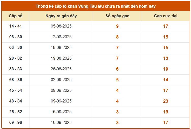 Thống kê cặp lô khan XS Vũng Tàu thứ 3 ngày 14/10/2025