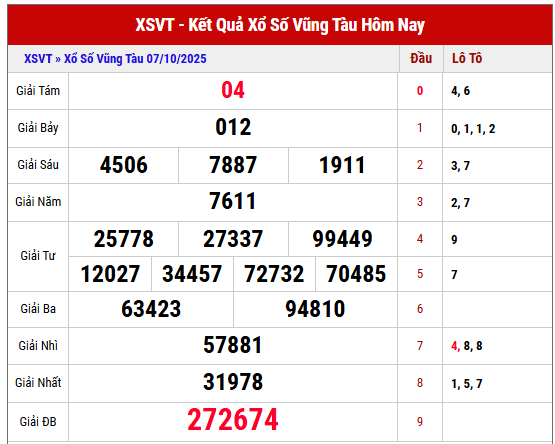 Xem lại KQXS Vũng Tàu kỳ trước 7/10/2025 miễn phí