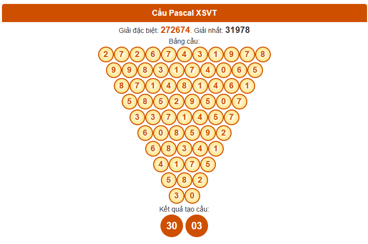 Dự đoán XSVT ngày 14/10/2025 thứ 3 chính xác nhất theo Pascale