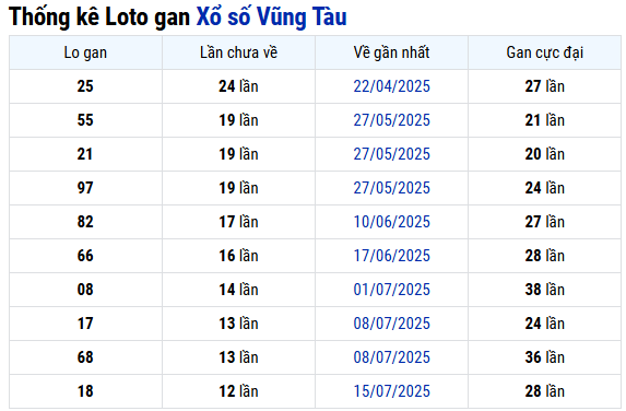 Thống kê lô gan XSVT ngày 14/10/2025 chính xác nhất
