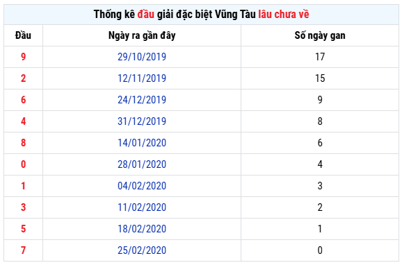Thống kê đầu giải đặc biệt xổ số Vũng Tàu ngày 14/4 lâu chưa về