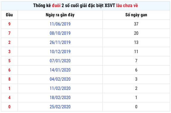 Thống kê đuôi giải đặc biệt XS Vũng Tàu thứ 3 ngày 14/4  lâu chưa về