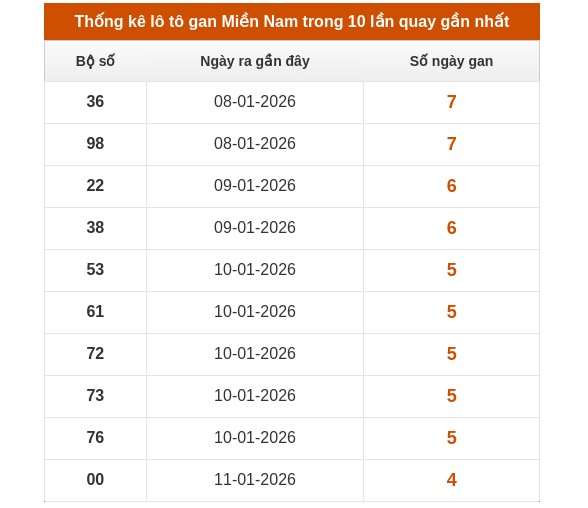 Dự đoán XSMN ngày 28/1/2026 Thứ 4 siêu VIP hôm nay