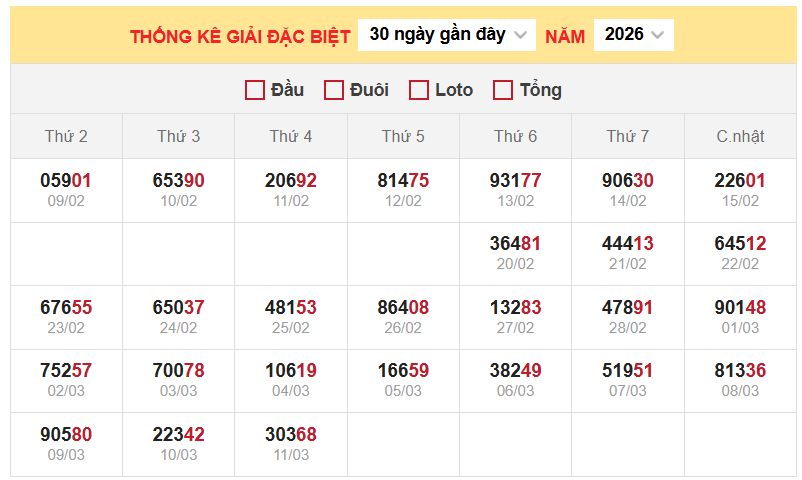 Bảng thống kê đặc biệt miền Bắc ngày 12/3/2026