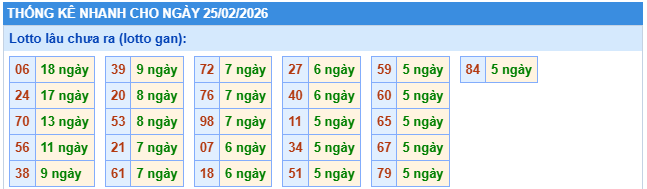 Thống kê lô gan XSMB này 25/2/2026 thứ 4 hôm nay
