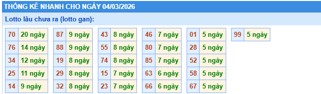 Thống kê lô gan XSMB này 4/3/2026 thứ 4 hôm nay