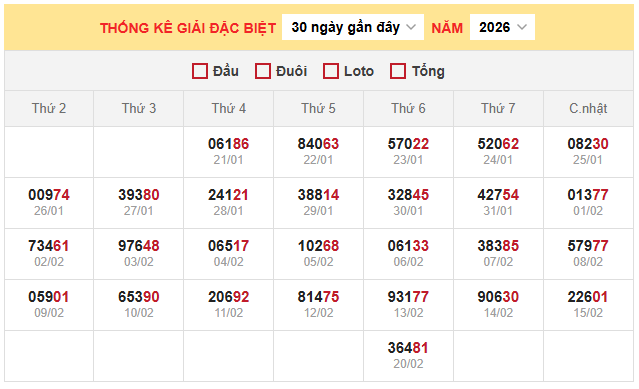 Thống kê giải đặc biệt xổ số miền Bắc 21/2/2026