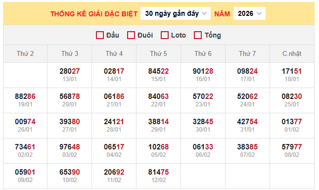 Bảng thống kê kết quả xổ số miền Bắc 13/2/2026