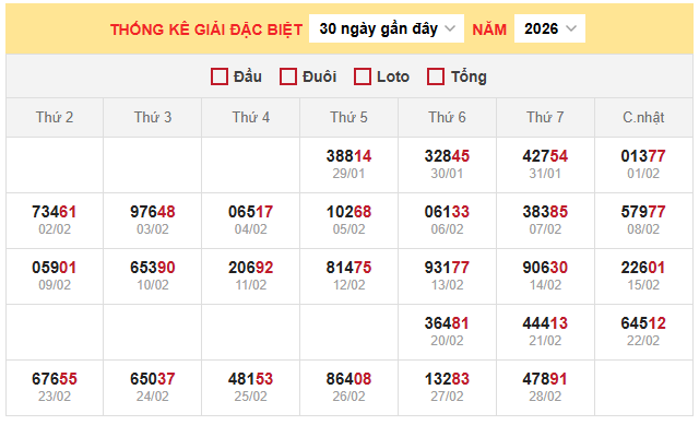 Thống kê giải đặc biệt miền Bắc ngày 1/3/2026
