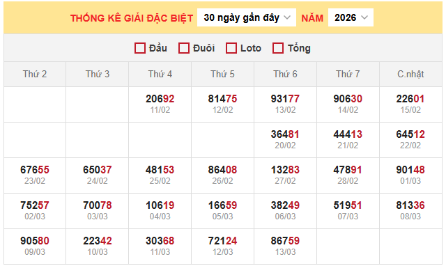 Thống kê giải đặc biệt xổ số miền Bắc 14/3/2026