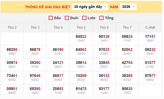 Thống kê giải đặc biệt miền Bắc ngày 15/2/2026
