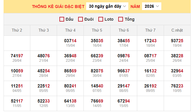 Thống kê giải đặc biệt xổ số miền Bắc 16/5/2026