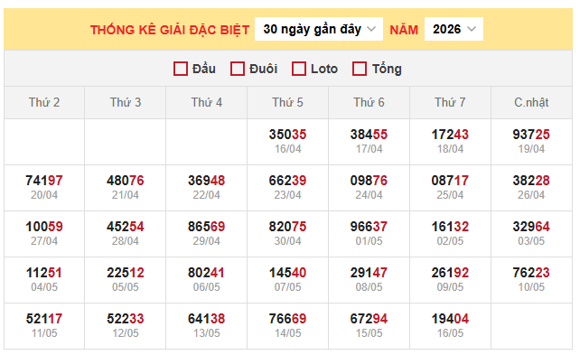 Thống kê giải đặc biệt miền Bắc ngày 17/5/2026