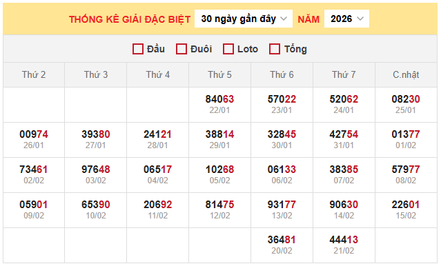 Thống kê giải đặc biệt miền Bắc ngày 22/2/2026