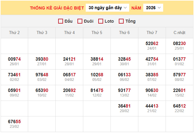 Thống kê giải đặc biệt xổ số miền Bắc ngày 24/2/2026