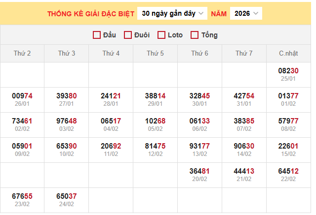 Bảng thống kê kết quả xổ số miền Bắc 25/2/2026