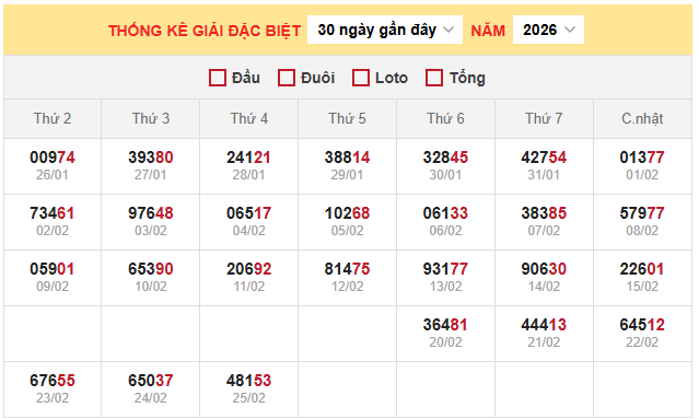 Bảng thống kê đặc biệt miền Bắc ngày 26/2/2026