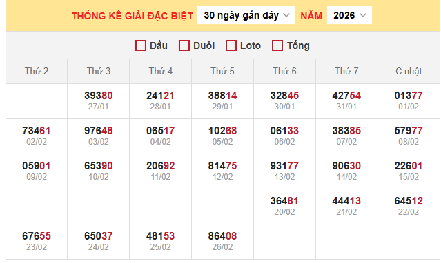 Bảng thống kê kết quả xổ số miền Bắc 27/2/2026