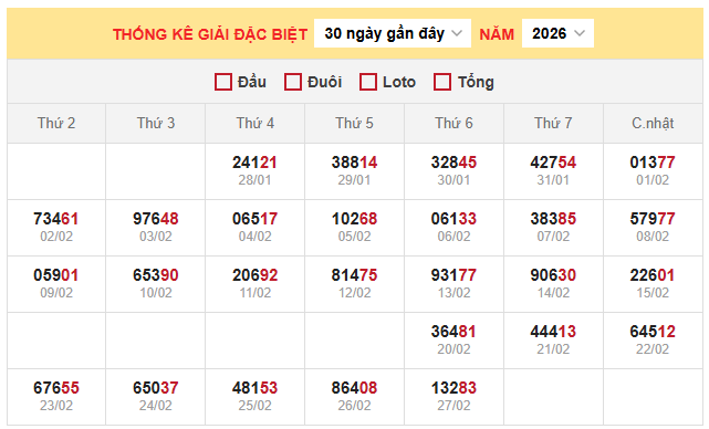 Thống kê giải đặc biệt xổ số miền Bắc 28/2/2026