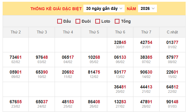 Bảng thống kê kết quả xổ số miền Bắc 2/3/2026