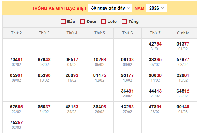 Thống kê giải đặc biệt xổ số miền Bắc ngày 3/3/2026