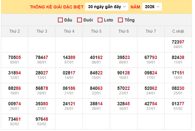 Bảng thống kê kết quả xổ số miền Bắc 4/2/2026