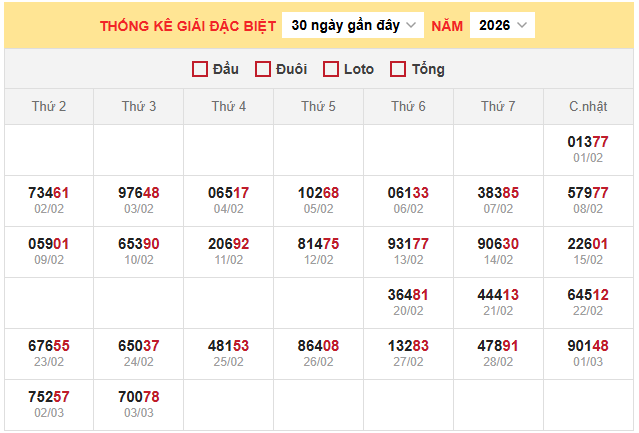 Bảng thống kê kết quả xổ số miền Bắc 4/3/2026