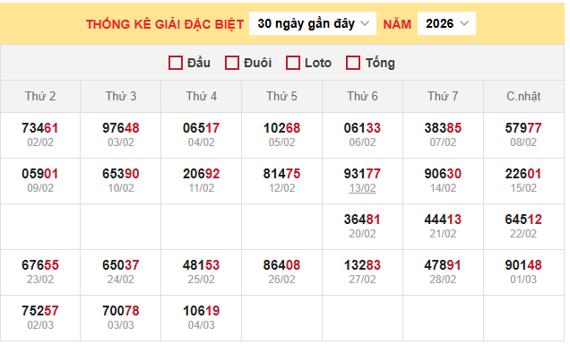 Bảng thống kê đặc biệt miền Bắc ngày 5/3/2026
