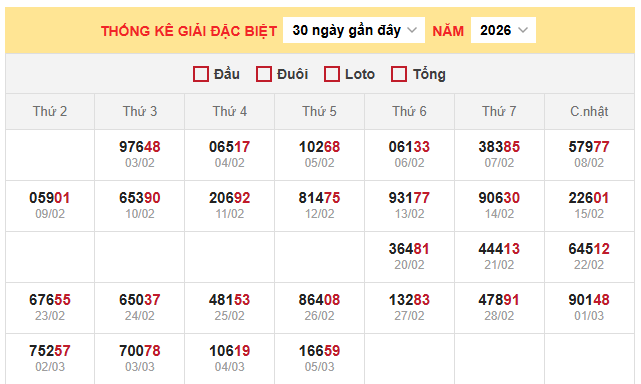 Bảng thống kê kết quả xổ số miền Bắc 6/3/2026