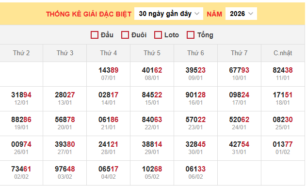 Thống kê giải đặc biệt xổ số miền Bắc 7/2/2026