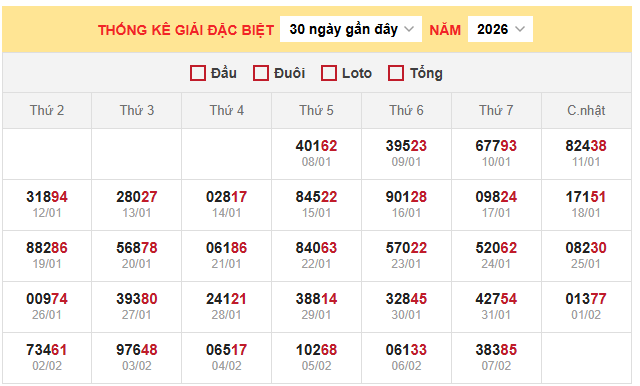 Thống kê giải đặc biệt miền Bắc ngày 8/2/2026