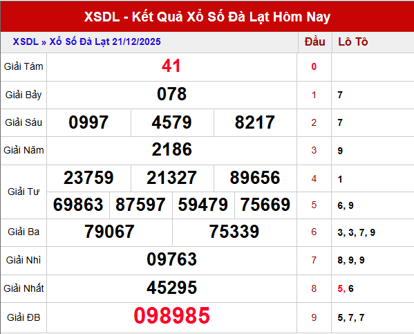 Phân tích kết quả xổ số Đà Lạt kỳ quay trước