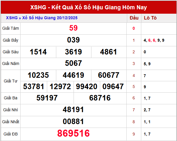 Phân tích xổ số Hậu Giang ngày 27/12/2025