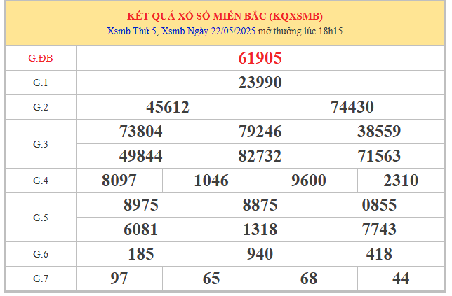 Phân tích XSMB ngày 23/5/2025 theo bảng mở thưởng