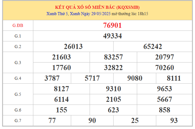 Phân tích XSMB ngày 30/5/2025 theo bảng mở thưởng