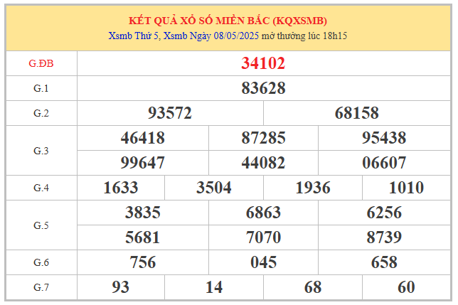 Phân tích XSMB ngày 9/5/2025 theo bảng mở thưởng