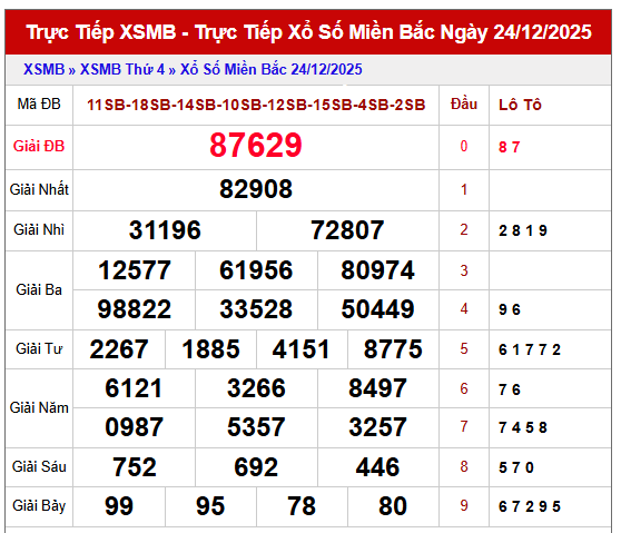 Phân tích kết quả XSMB ngày 25/12/2025 dựa trên KQ hôm trước