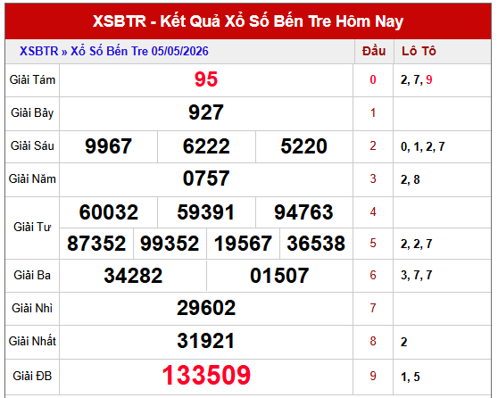Dự đoán xổ số Bến Tre ngày 12/5/2026
