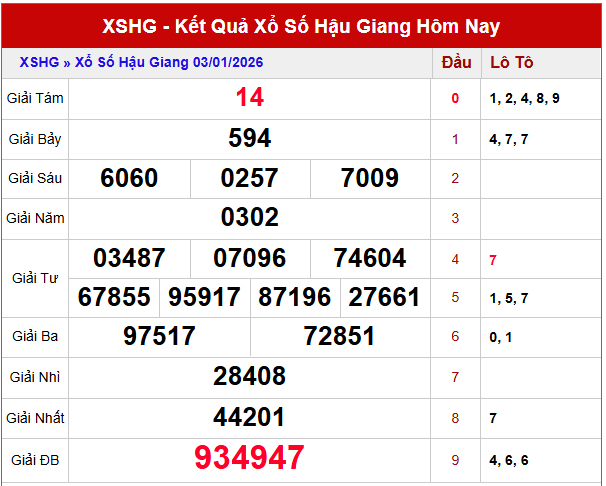Phân tích xổ số Hậu Giang ngày 10/1/2026