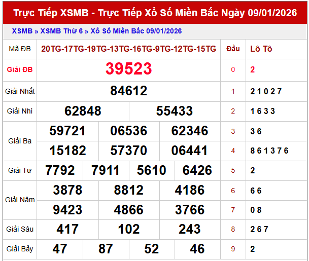 Thống kê XSMB ngày 10/1/2026 thứ 7 hôm nay