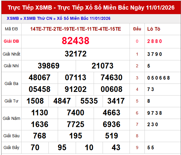 Phân tích kết quả XSMB 12/1/2026 