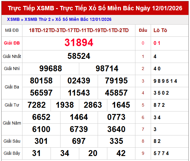 Tham khảo thống kê xổ số miền Bắc 13/1/2026