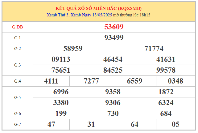 Phân kết quả XSMB 14/5/2025 qua bảng mở thưởng hôm qua
