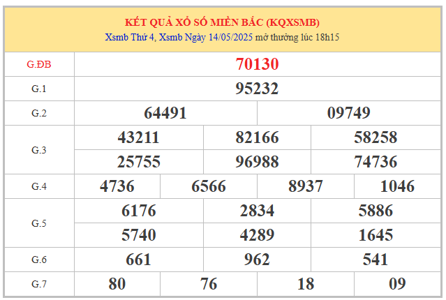 Phân tích XSMB 15/5/2025 mở thưởng ngày hôm trước
