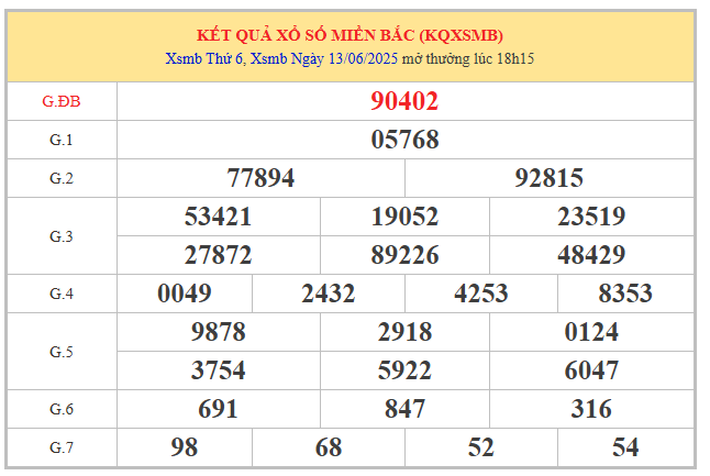 Phân tích kết quả XSMB qua bảng mở thưởng hôm trước