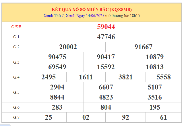 Phân tích KQXS Miền Bắc 15/6/2025 qua bảng mở thưởng hôm trước