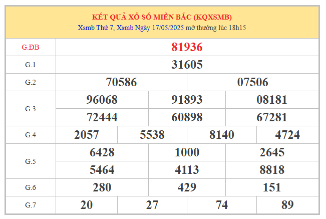 Phân tích KQXS Miền Bắc 18/5/2025 qua bảng mở thưởng hôm trước