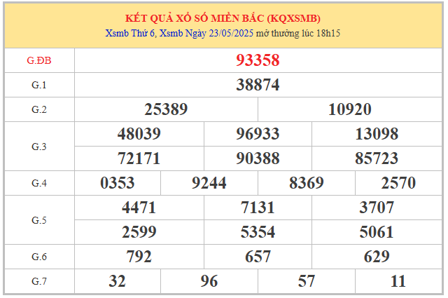 Phân tích kết quả XSMB qua bảng mở thưởng hôm trước