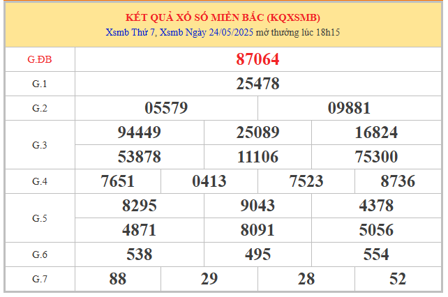 Phân tích kết quả XSMB qua bảng mở thưởng hôm trước