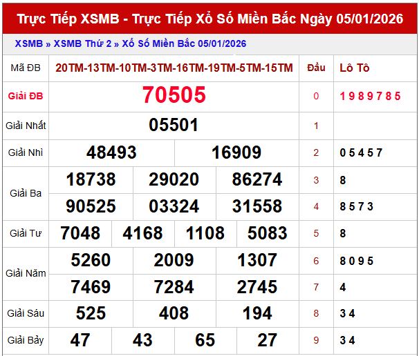 Tham khảo thống kê xổ số miền Bắc 6/1/2026